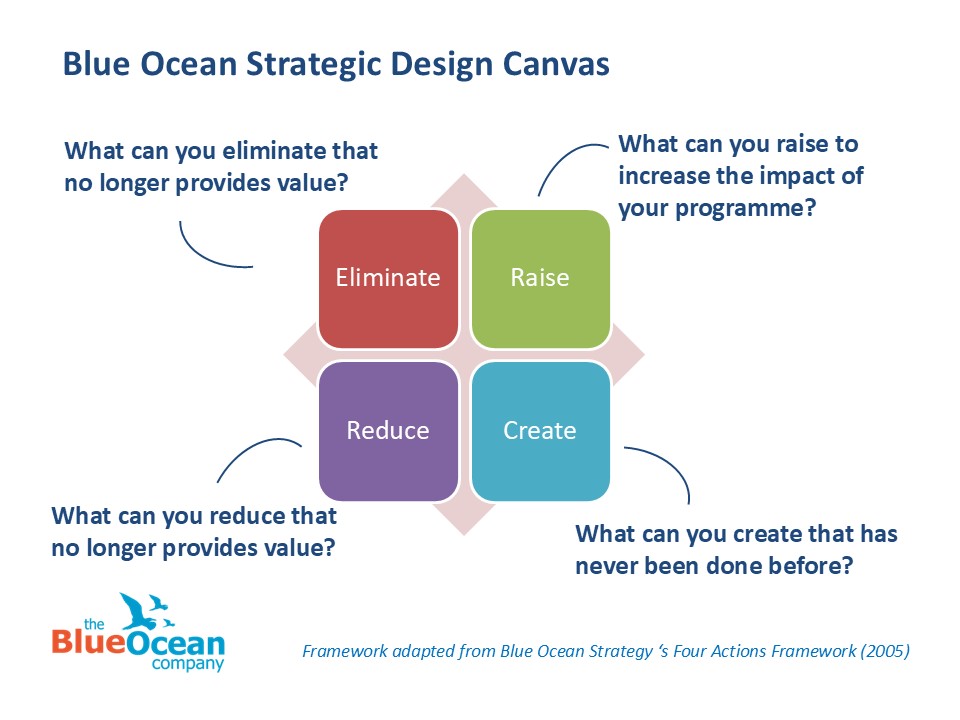 NATO Strategic Design Canvas 2025